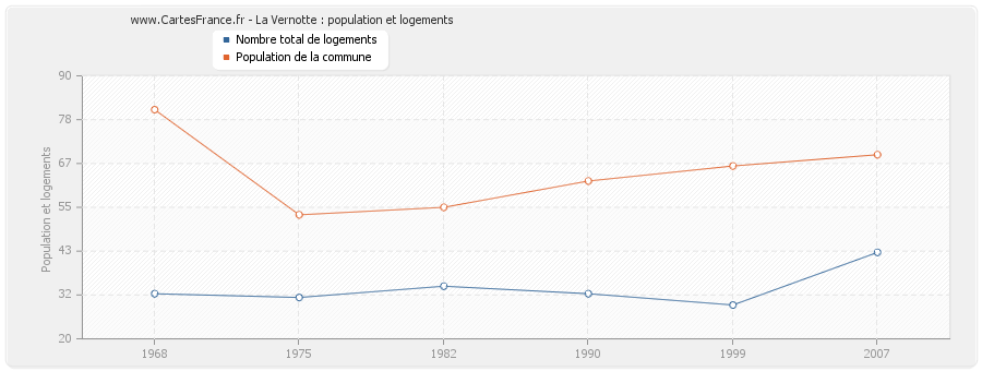 La Vernotte : population et logements